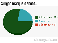 Si Dijon marque d'abord - 2005/2006 - Ligue 2