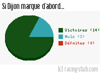 Si Dijon marque d'abord - 2005/2006 - Ligue 2
