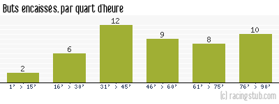 Buts encaissés par quart d'heure, par Dijon - 2006/2007 - Ligue 2