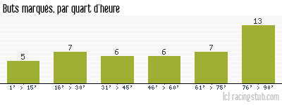 Buts marqués par quart d'heure, par Dijon - 2006/2007 - Ligue 2