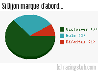 Si Dijon marque d'abord - 2006/2007 - Ligue 2