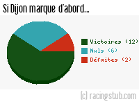 Si Dijon marque d'abord - 2006/2007 - Ligue 2