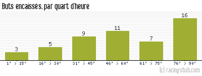 Buts encaissés par quart d'heure, par Dijon - 2007/2008 - Ligue 2