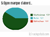 Si Dijon marque d'abord - 2007/2008 - Ligue 2