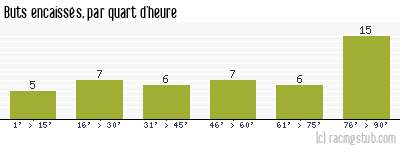 Buts encaissés par quart d'heure, par Dijon - 2008/2009 - Ligue 2