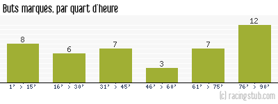 Buts marqués par quart d'heure, par Dijon - 2008/2009 - Ligue 2