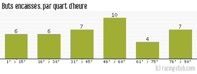 Buts encaissés par quart d'heure, par Dijon - 2010/2011 - Ligue 2