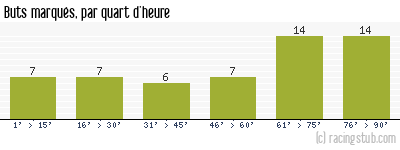Buts marqués par quart d'heure, par Dijon - 2010/2011 - Ligue 2