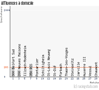 Affluences à domicile de Dijon II - 2011/2012 - CFA2 (C)