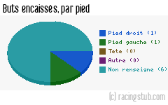 Buts encaissés par pied, par Dijon II - 2011/2012 - CFA2 (C)