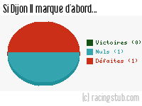 Si Dijon II marque d'abord - 2011/2012 - CFA2 (C)