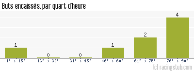 Buts encaissés par quart d'heure, par Dijon II - 2011/2012 - Matchs officiels