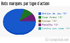 Buts marqués par type d'action, par Dijon II - 2011/2012 - Matchs officiels