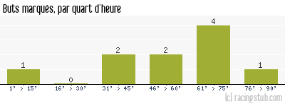 Buts marqués par quart d'heure, par Dijon II - 2011/2012 - Matchs officiels