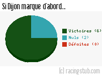 Si Dijon marque d'abord - 2011/2012 - Ligue 1