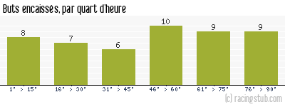 Buts encaissés par quart d'heure, par Dijon - 2012/2013 - Ligue 2