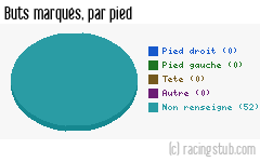 Buts marqués par pied, par Dijon - 2012/2013 - Ligue 2