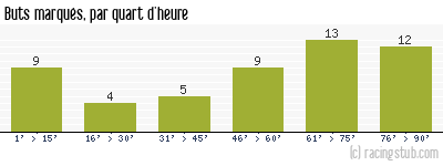 Buts marqués par quart d'heure, par Dijon - 2012/2013 - Ligue 2