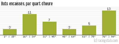 Buts encaissés par quart d'heure, par Dijon - 2013/2014 - Ligue 2