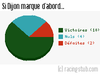 Si Dijon marque d'abord - 2013/2014 - Ligue 2