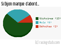 Si Dijon marque d'abord - 2013/2014 - Ligue 2