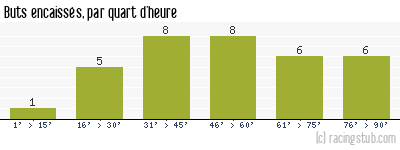Buts encaissés par quart d'heure, par Dijon - 2014/2015 - Ligue 2