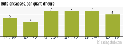 Buts encaissés par quart d'heure, par Dijon - 2015/2016 - Ligue 2