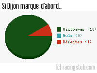 Si Dijon marque d'abord - 2015/2016 - Ligue 2