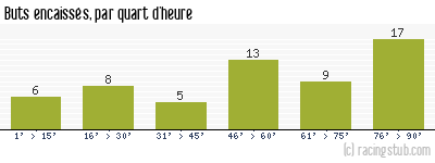 Buts encaissés par quart d'heure, par Dijon - 2016/2017 - Ligue 1