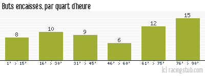 Buts encaissés par quart d'heure, par Dijon - 2018/2019 - Ligue 1