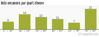 Buts encaissés par quart d'heure, par Dijon - 2020/2021 - Tous les matchs
