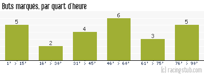Buts marqués par quart d'heure, par Dijon - 2020/2021 - Tous les matchs
