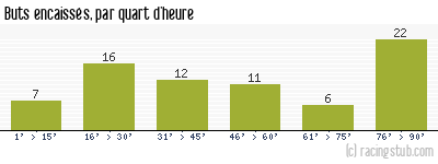 Buts encaissés par quart d'heure, par Dijon - 2020/2021 - Matchs officiels