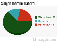 Si Dijon marque d'abord - 2022/2023 - Ligue 2