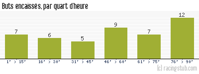 Buts encaissés par quart d'heure, par Créteil - 2001/2002 - Division 2