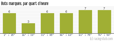 Buts marqués par quart d'heure, par Créteil - 2001/2002 - Division 2