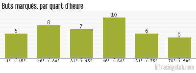 Buts marqués par quart d'heure, par Créteil - 2004/2005 - Ligue 2