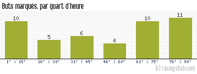 Buts marqués par quart d'heure, par Créteil - 2005/2006 - Ligue 2