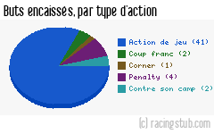 Buts encaissés par type d'action, par Créteil - 2010/2011 - Matchs officiels
