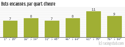 Buts encaissés par quart d'heure, par Créteil - 2010/2011 - Matchs officiels