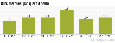 Buts marqués par quart d'heure, par Créteil - 2012/2013 - National