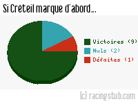 Si Créteil marque d'abord - 2012/2013 - National