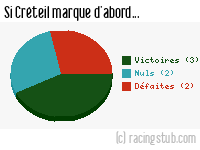 Si Créteil marque d'abord - 2013/2014 - Ligue 2