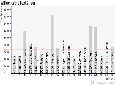 Affluences à l'extérieur de Créteil - 2014/2015 - Ligue 2