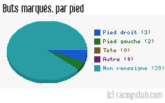 Buts marqués par pied, par Créteil - 2014/2015 - Ligue 2