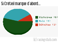 Si Créteil marque d'abord - 2014/2015 - Ligue 2