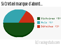 Si Créteil marque d'abord - 2014/2015 - Ligue 2