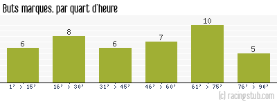 Buts marqués par quart d'heure, par Créteil - 2015/2016 - Ligue 2