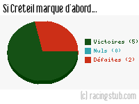 Si Créteil marque d'abord - 2015/2016 - Ligue 2