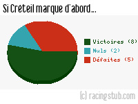 Si Créteil marque d'abord - 2015/2016 - Ligue 2